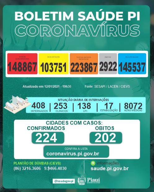 Piauí registra 835 novos casos e sete mortes pela Covid-19 na terça (12)