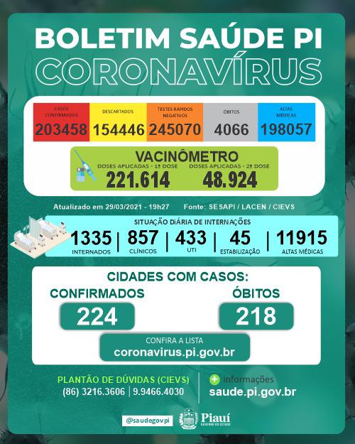 Piauí registra 4.066 mortes pela Covid-19 desde o início da pandemia